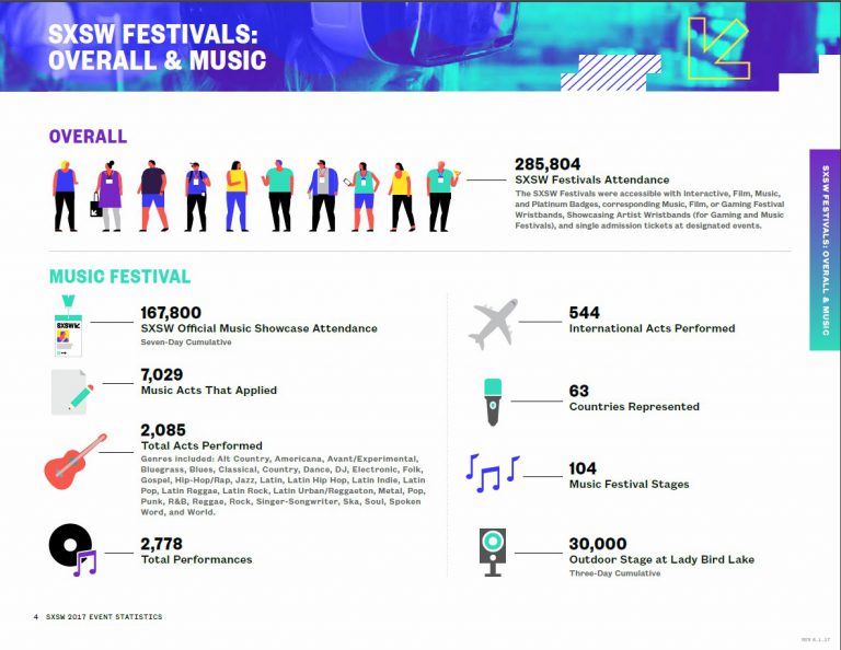 SXSW Music Numbers