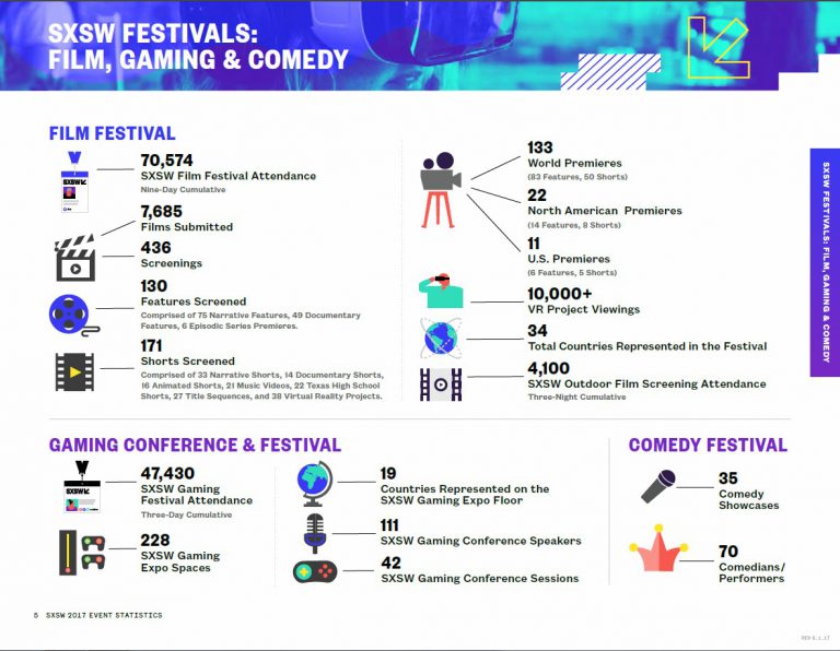 SXSW Gaming Numbers