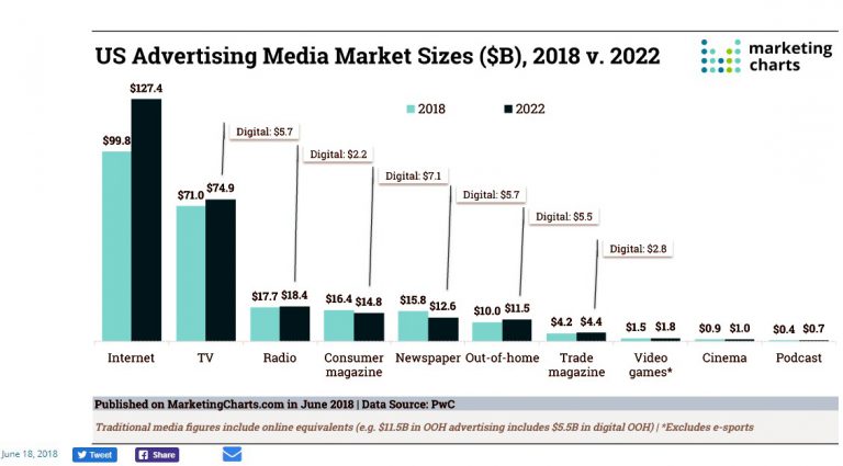 US Advertising Media Market 2018v2022