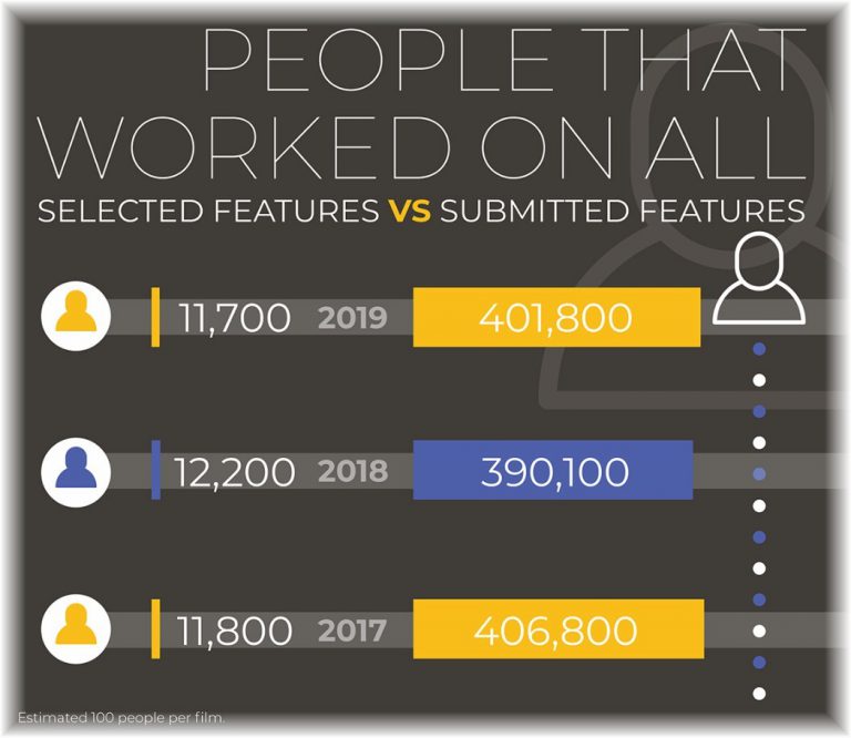 Sundance People Worked on all films.