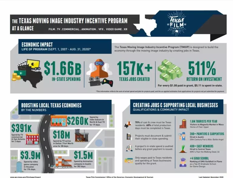 Economic Impact Texas