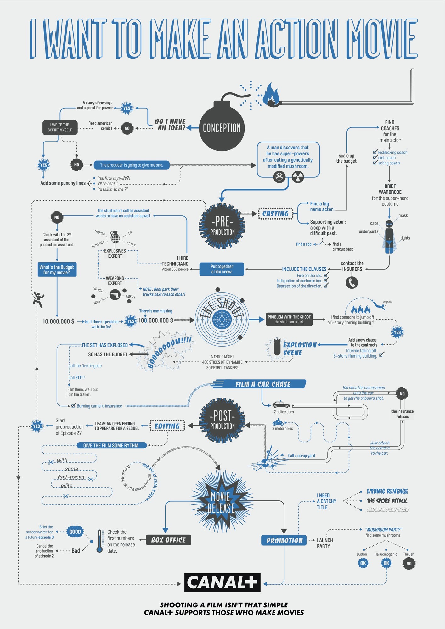 Action Movie Flow Chart