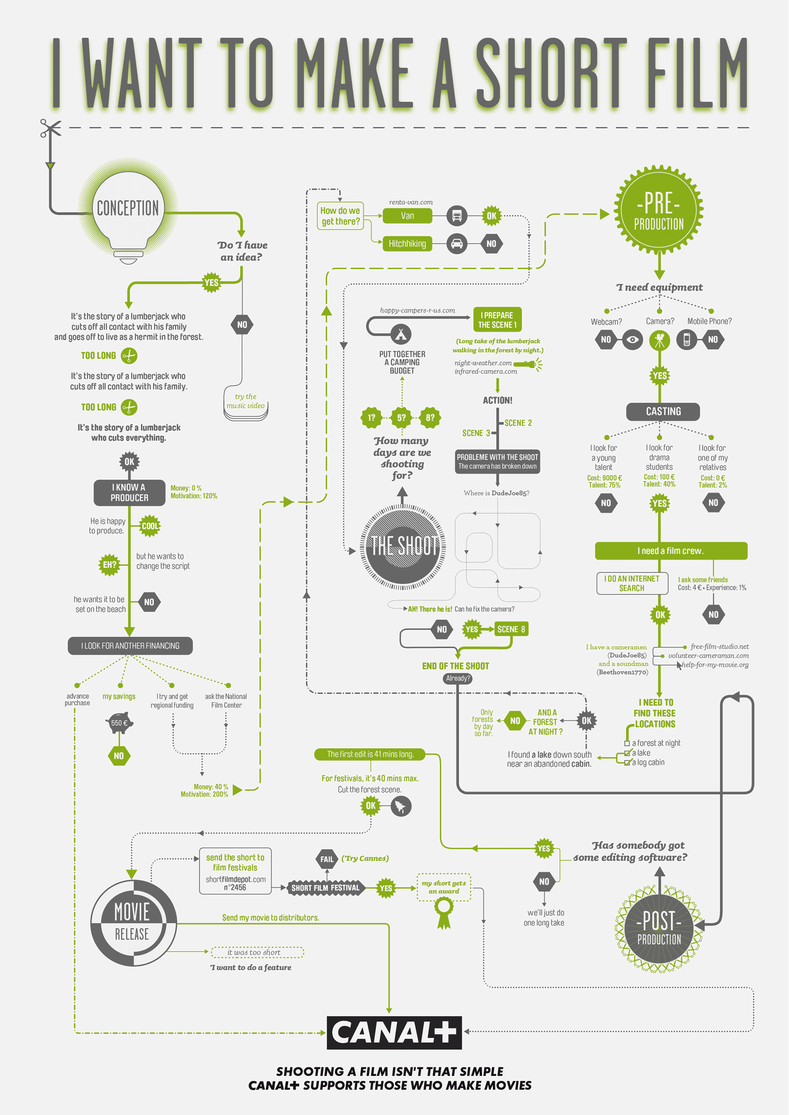 Short Film Flow chart