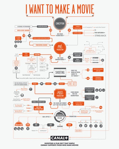 Movie flow chart